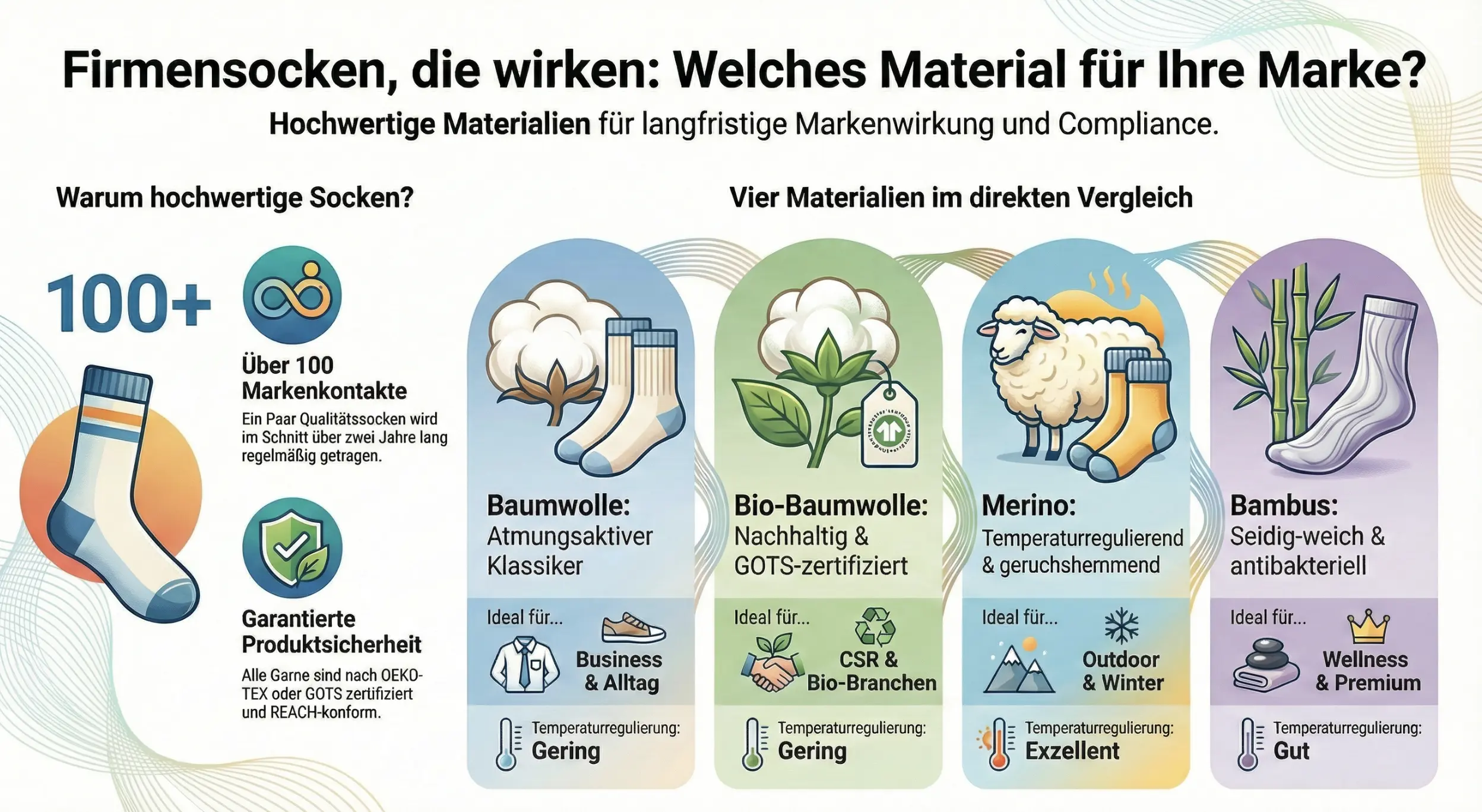 Firmensocken Materialauswahl - Baumwolle, Bio-Baumwolle, Merino und Bambus im Vergleich